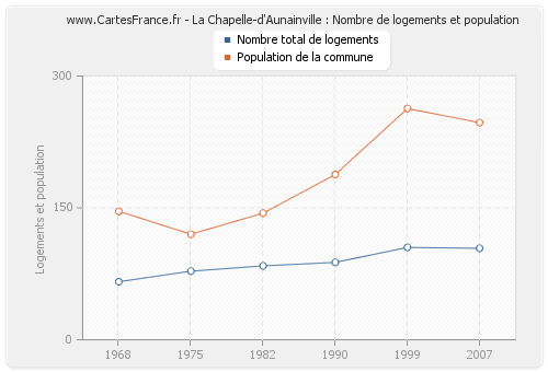 La Chapelle-d'Aunainville : Nombre de logements et population